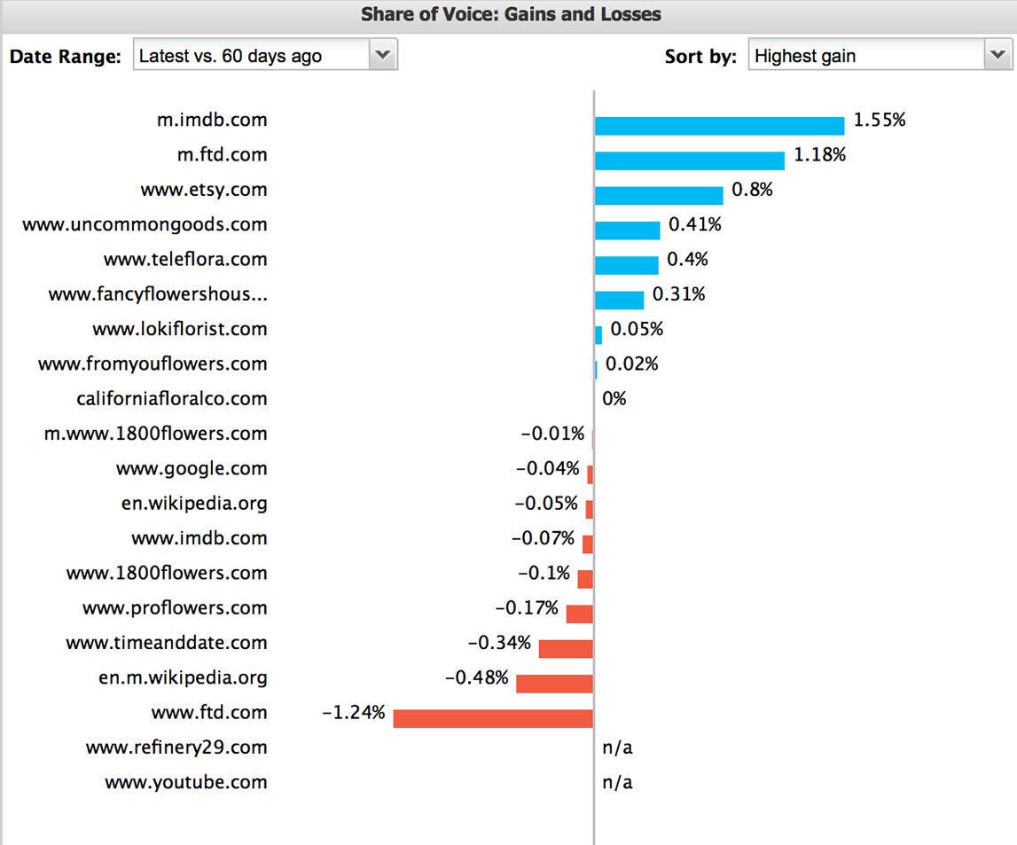 Select your time window and sort by highest gain, highest loss, or share of voice.