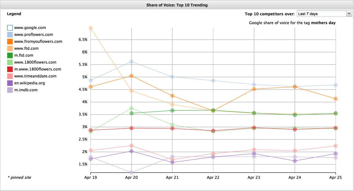 www.proflowers.com is leading the charge.