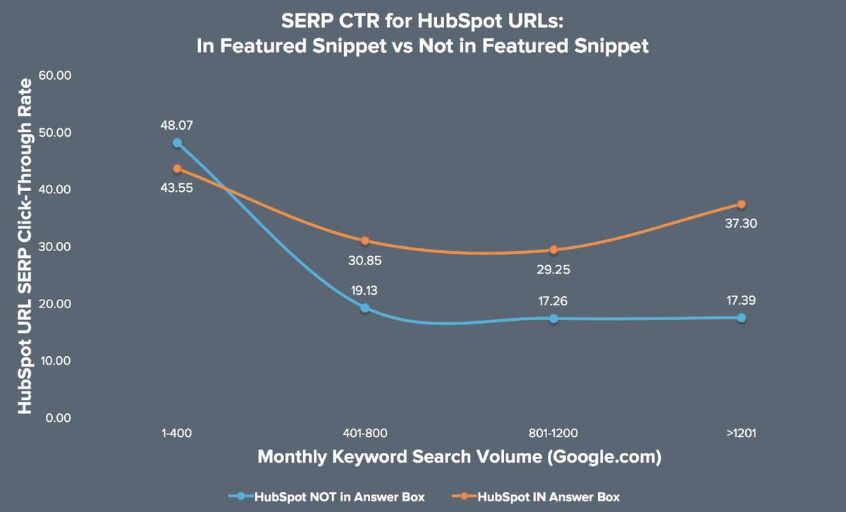 Image showing line graph for CTR for Hubspot URLs in featured snippets vs not in featured snippets