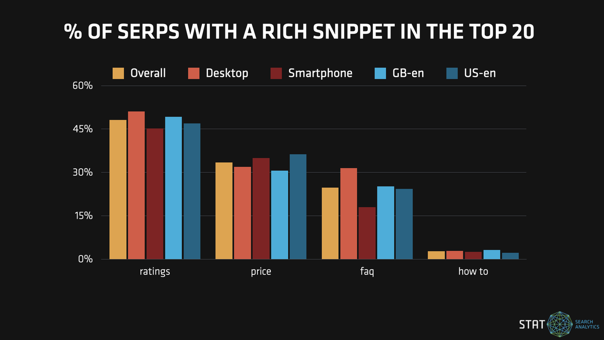 A graph showing the prevalence of rich snippets in search results.